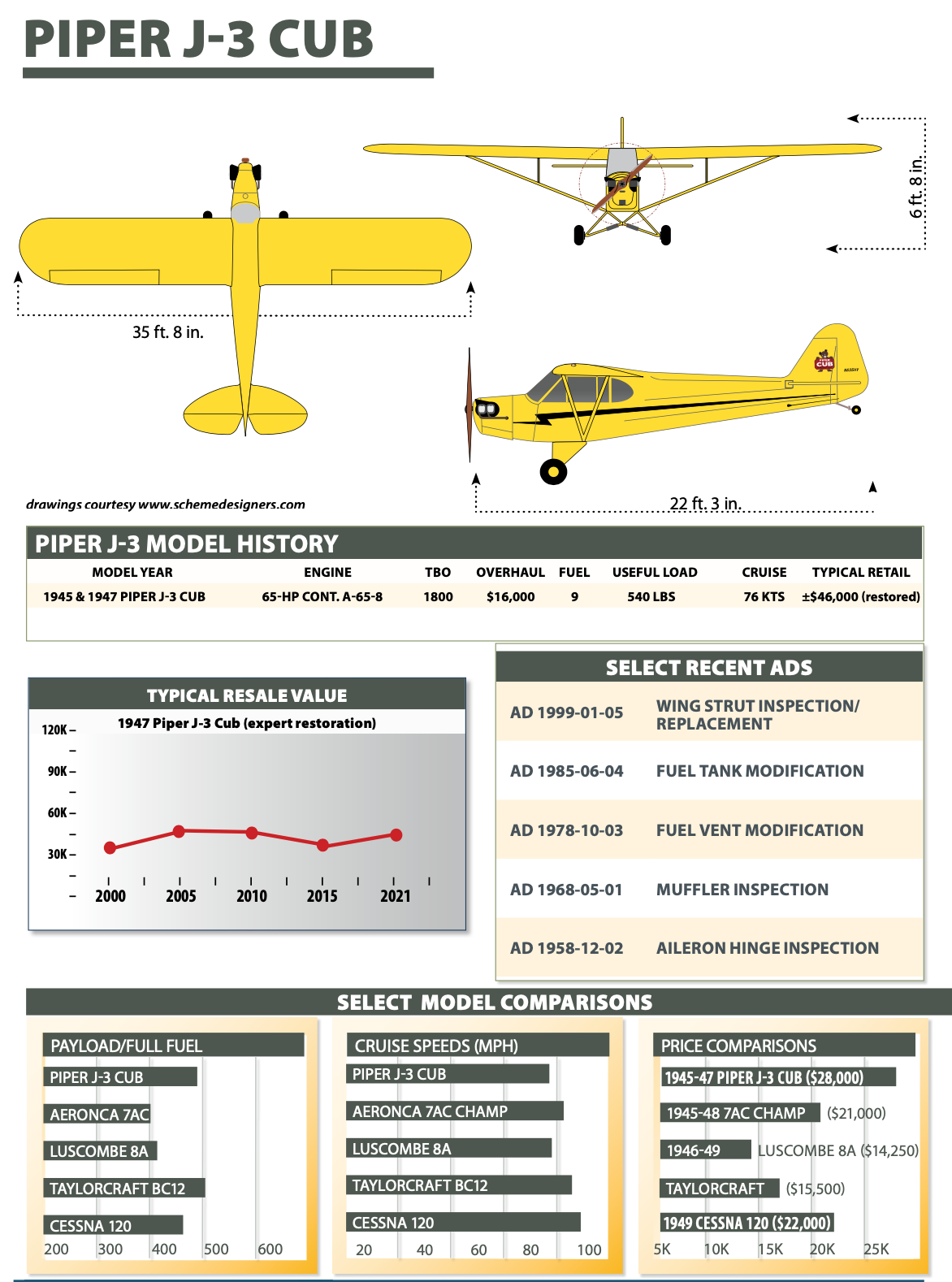 Piper J-3 Cub - Aviation Consumer